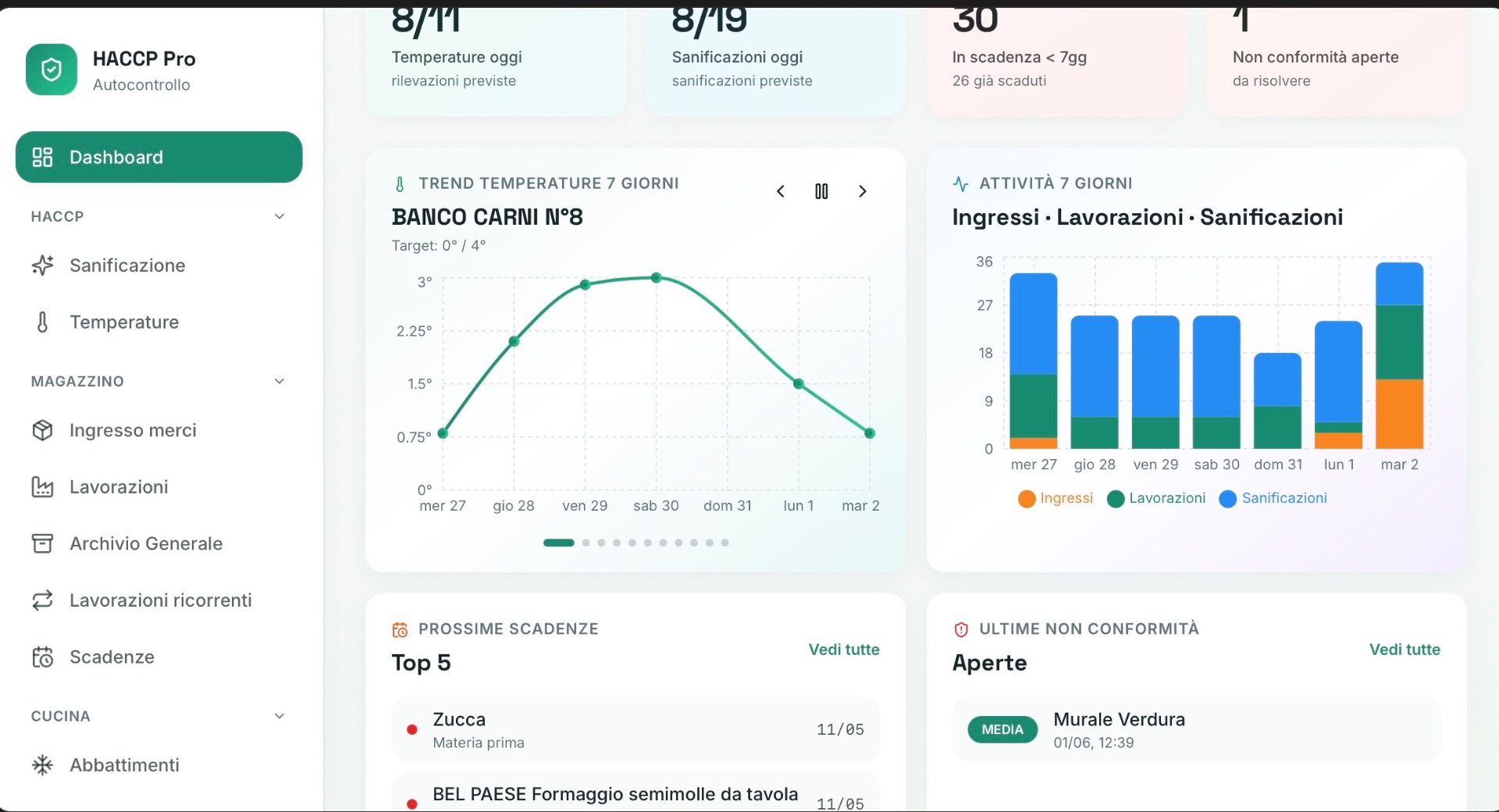 Dashboard HACCP Trace: temperature, scadenze, sanificazioni e non conformità